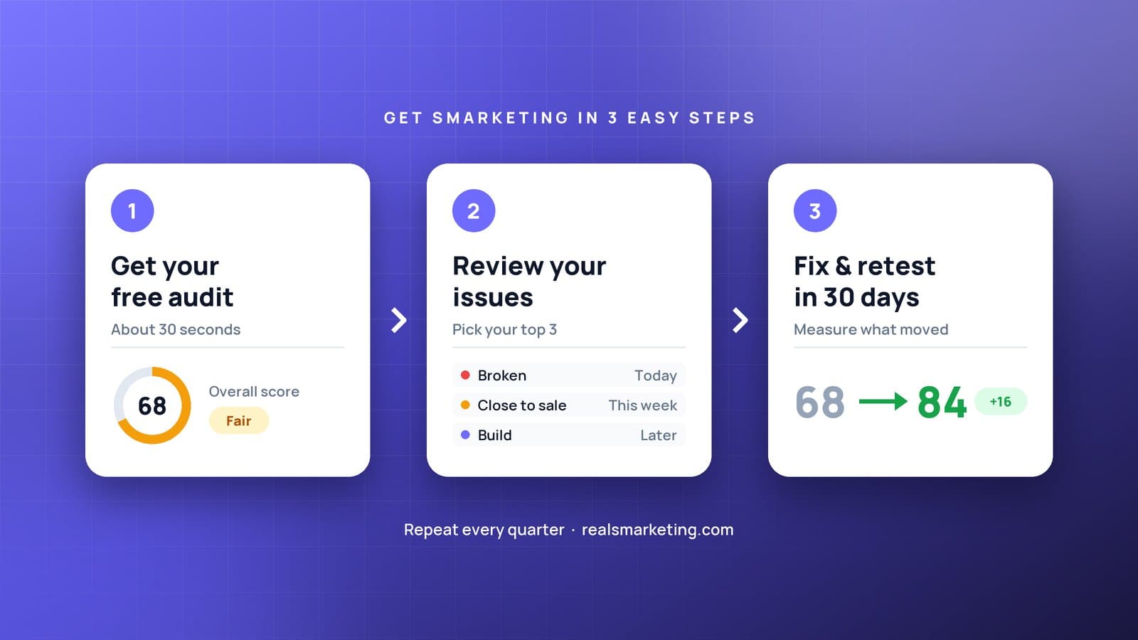 The three steps to get smarketing: 1. Get your free audit, 2. Review your issues, 3. Fix and retest in 30 days, with a sample score improving from 68 to 84