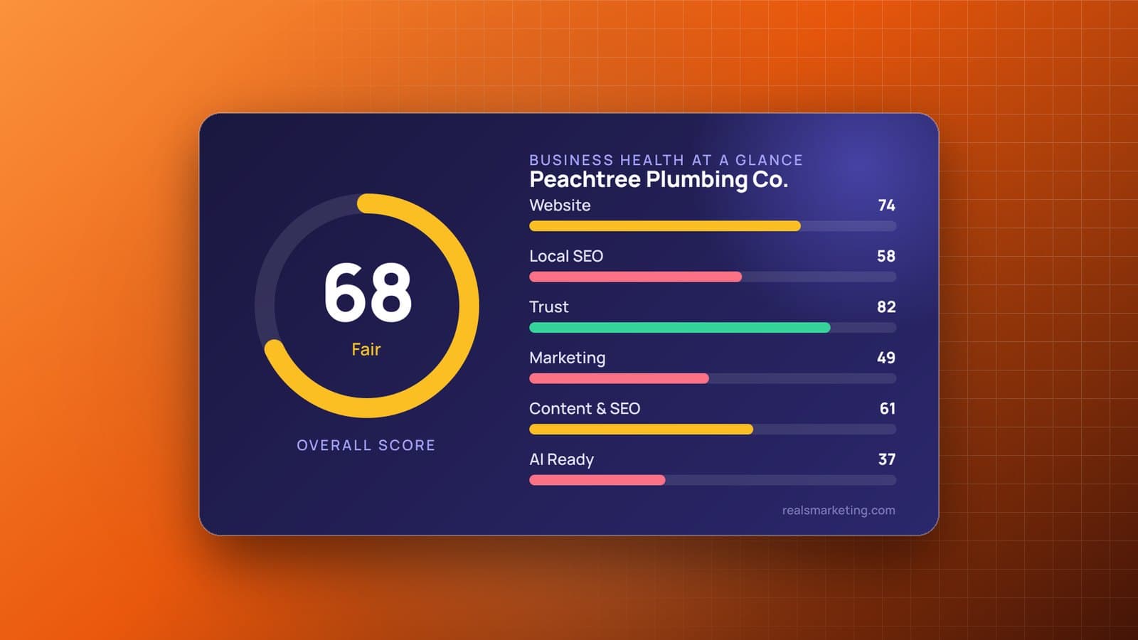 Sample RealSmarketing Business Health Report for a plumbing company: overall score 68 (Fair), with scores for website, local SEO, trust, marketing, content and AI readiness